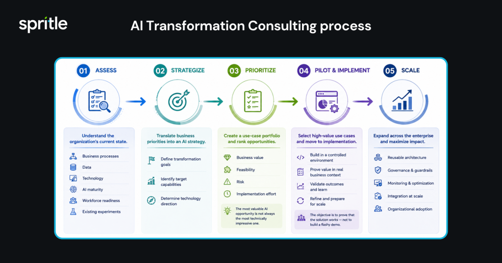 AI Transformation Consulting process