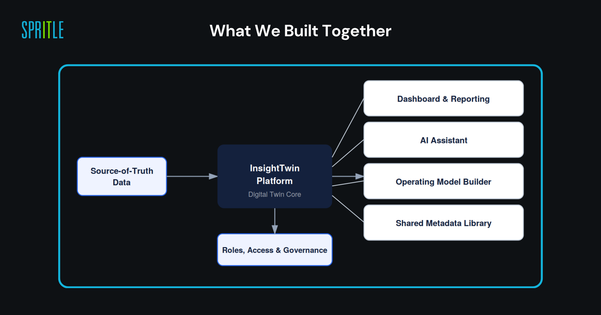 InsightTwin Platform Architecture - Source data flows through the Digital Twin Core to Dashboard, AI Assistant, Operating Model Builder, and Shared Metadata Library