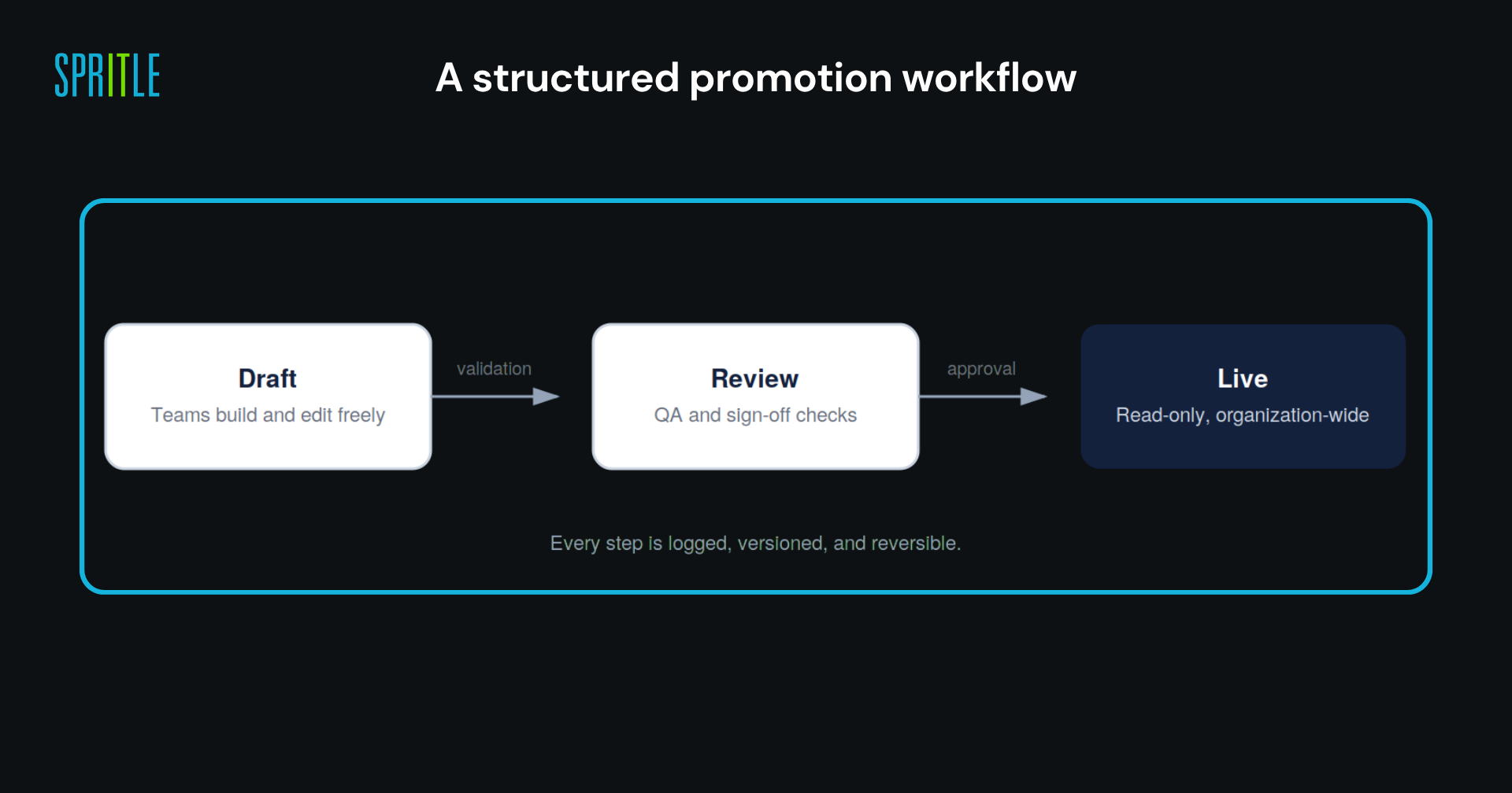 Content Promotion Workflow: Draft to Review to Live