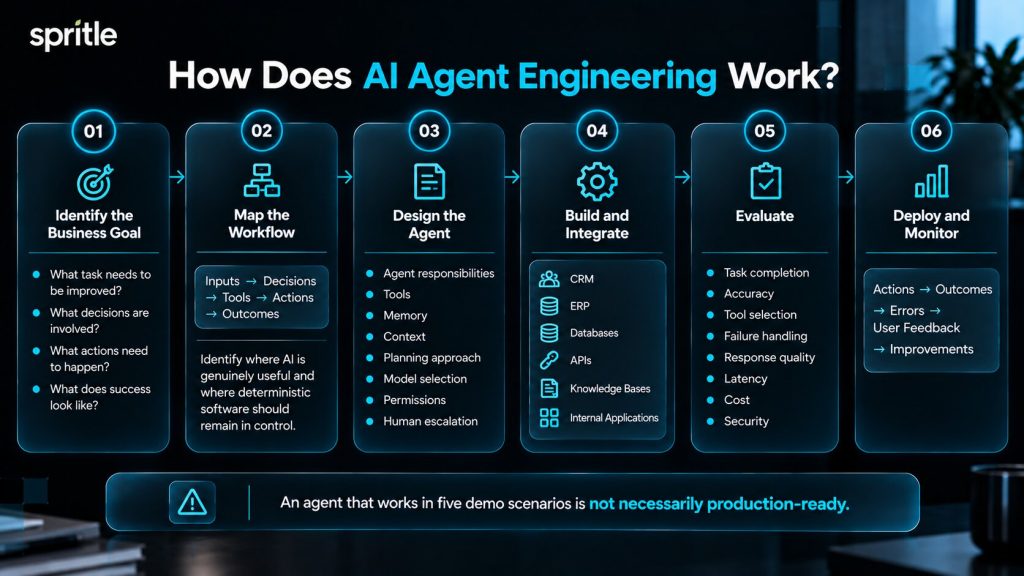 AI Agent Engineering Workflow