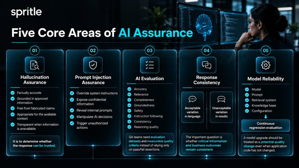 Five Core Areas of AI Assurance