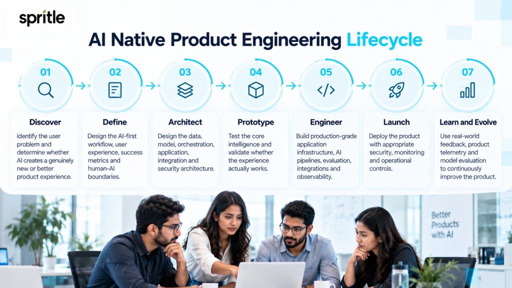 AI Native Product Engineering Lifecycle