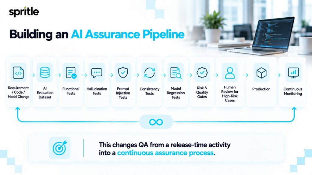 Building an AI Assurance Pipeline