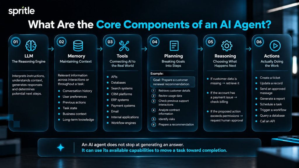 Core Components of an AI Agent