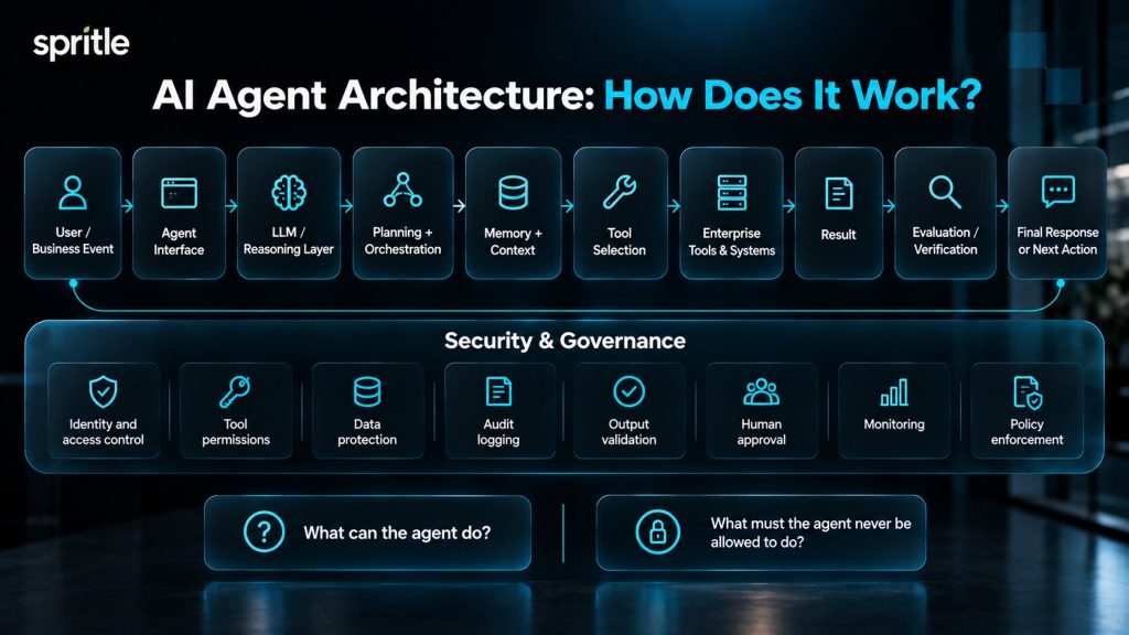 AI Agent Architecture: How Does It Work?
