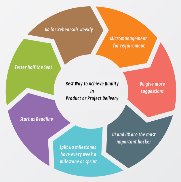 Best Way To Achieve Quality in Product Development Spritle software