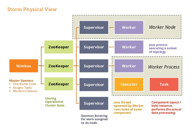 Internal Working of Apache Storm